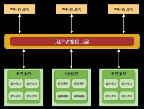 軟件架構入門及其分類 從基礎軟件服務到微服務架構