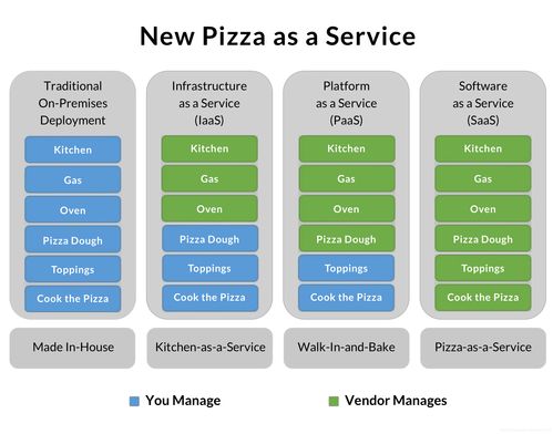 SaaS、PaaS與IaaS 云計(jì)算服務(wù)模式的層級(jí)解析
