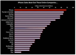 蘋果僅iphone業(yè)務(wù)就超過了微軟 可口可樂和麥當(dāng)勞