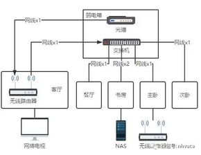 家庭局域網(wǎng)怎么布線